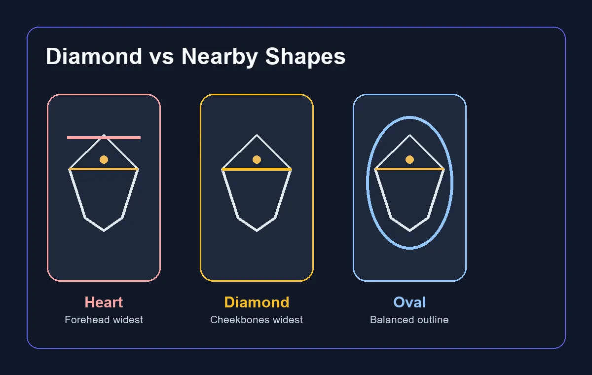 Comparison of diamond, heart, and oval face shape width patterns