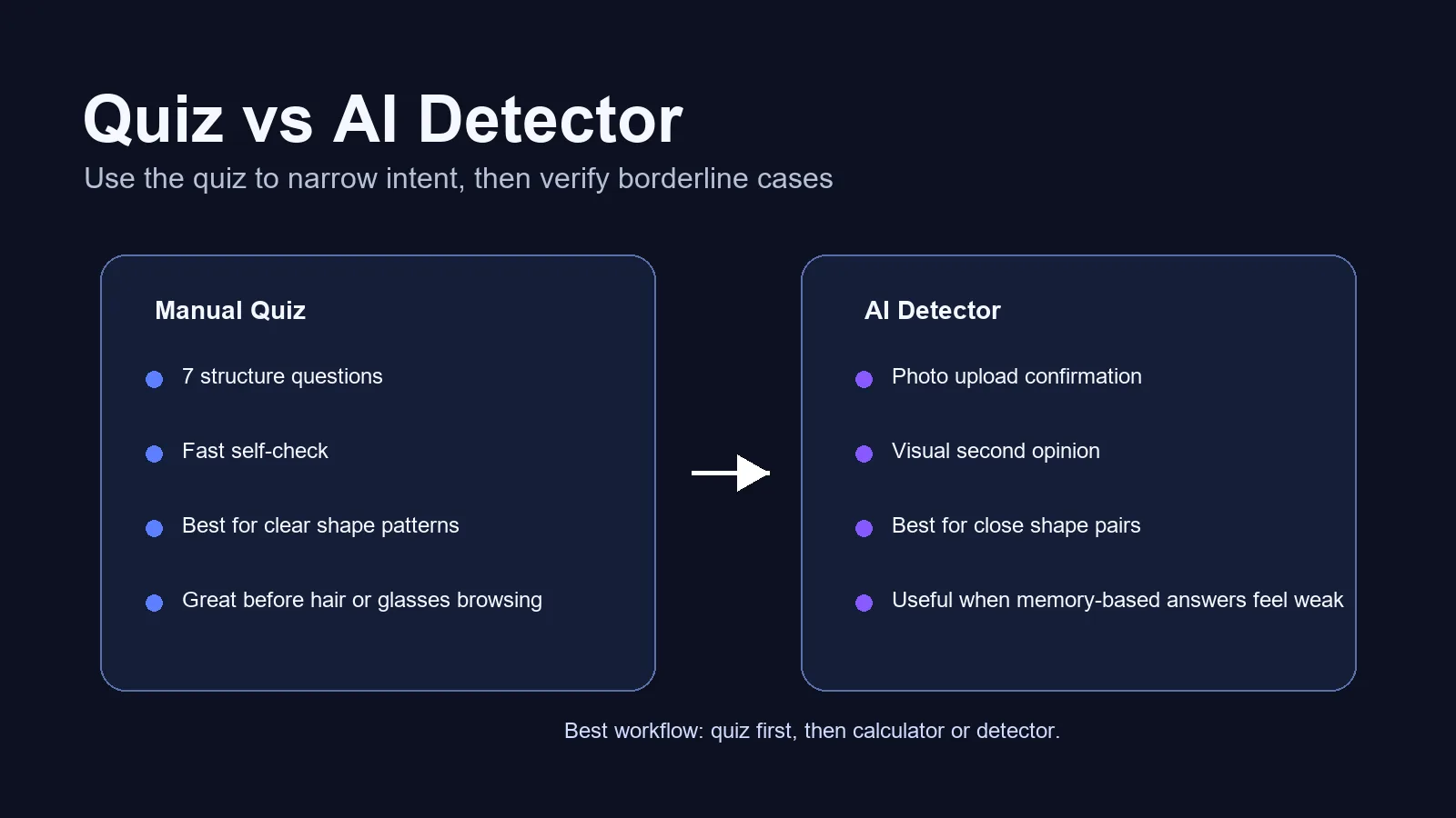 Comparison of a manual face shape quiz and an AI face shape detector workflow