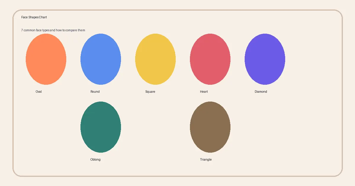 Face shapes chart comparing oval, round, square, heart, diamond, oblong, and triangle face types